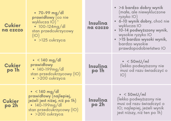 normy na cukier i insulinę we krwi krzywa cukru i insuliny